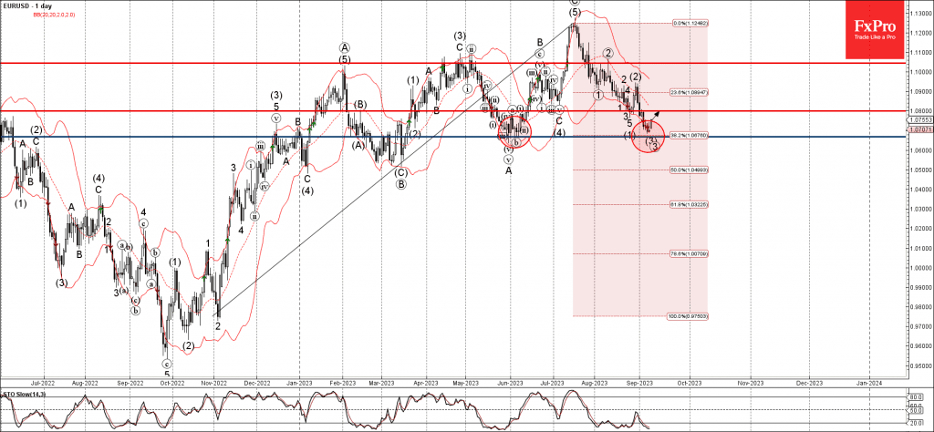 Phân tích sóng EURUSD 12/9