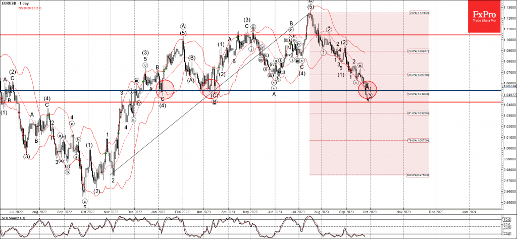 Phân tích sóng EURUSD 28/9