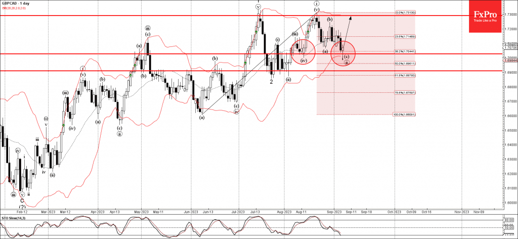 Phân tích sóng GBPCAD 8/9