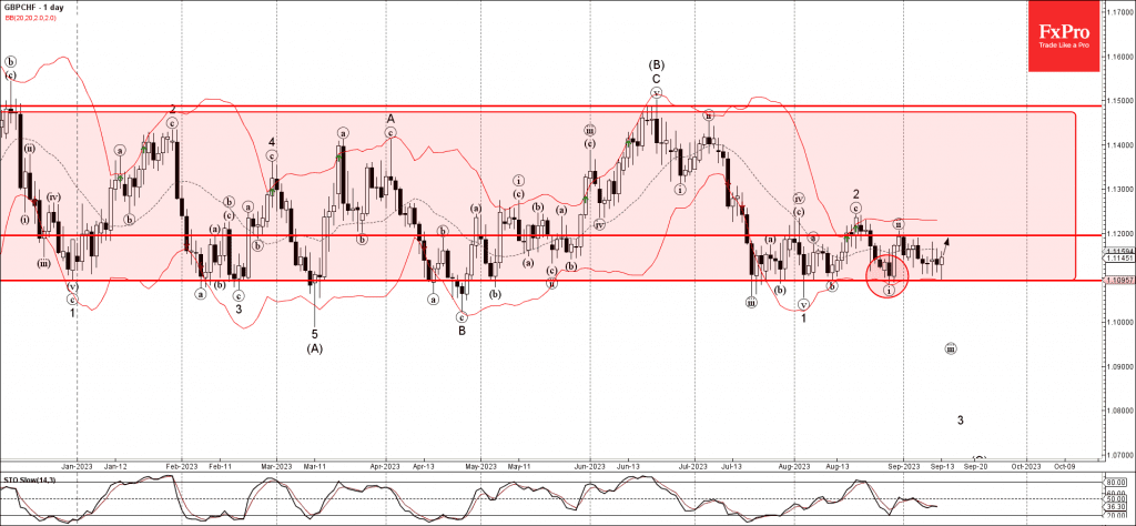 Phân tích sóng GBPCHF 14/9