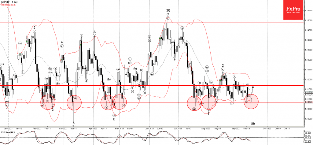 Phân tích sóng GBPCHF 20/9