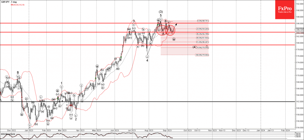 Phân tích sóng GBPJPY 14/9