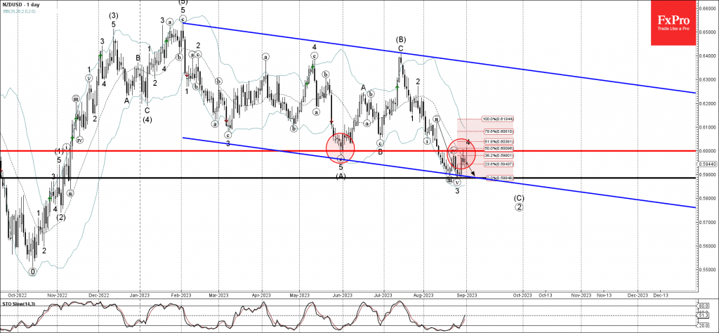 Phân tích sóng NZDUSD 4/9