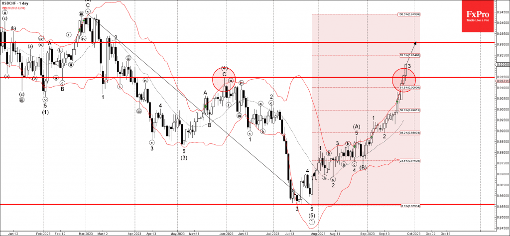 Phân tích sóng USDCHF 28/9