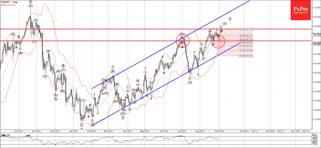 Phân tích sóng USDJPY 4/9