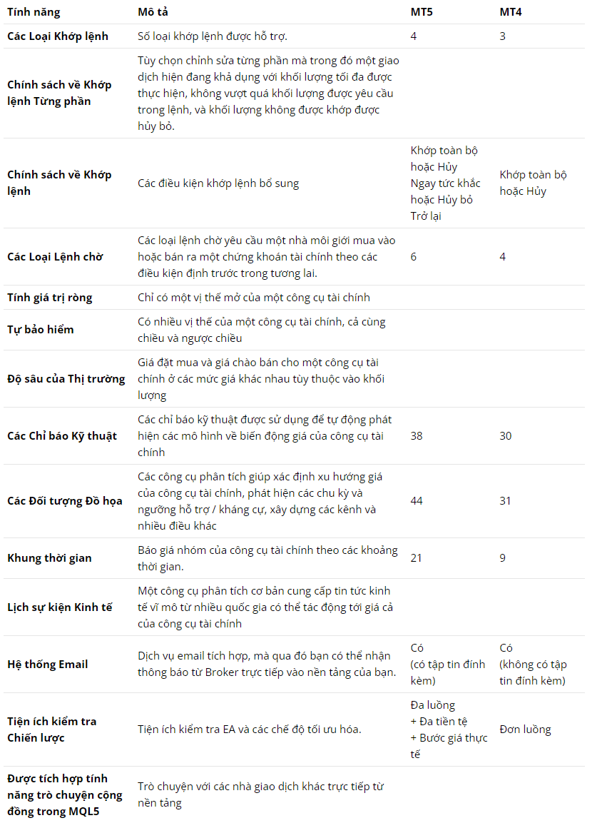 Sự khác nhau giữa 2 phần mềm MT4 và MT5