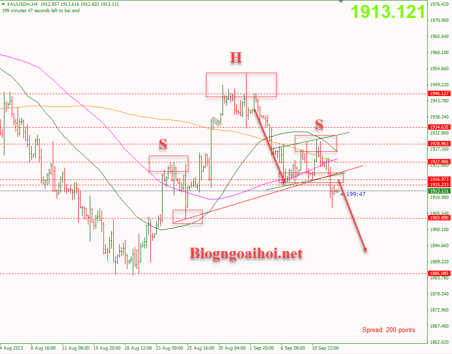 Vàng 13/9-Phá vỡ neckline vai đầu vai