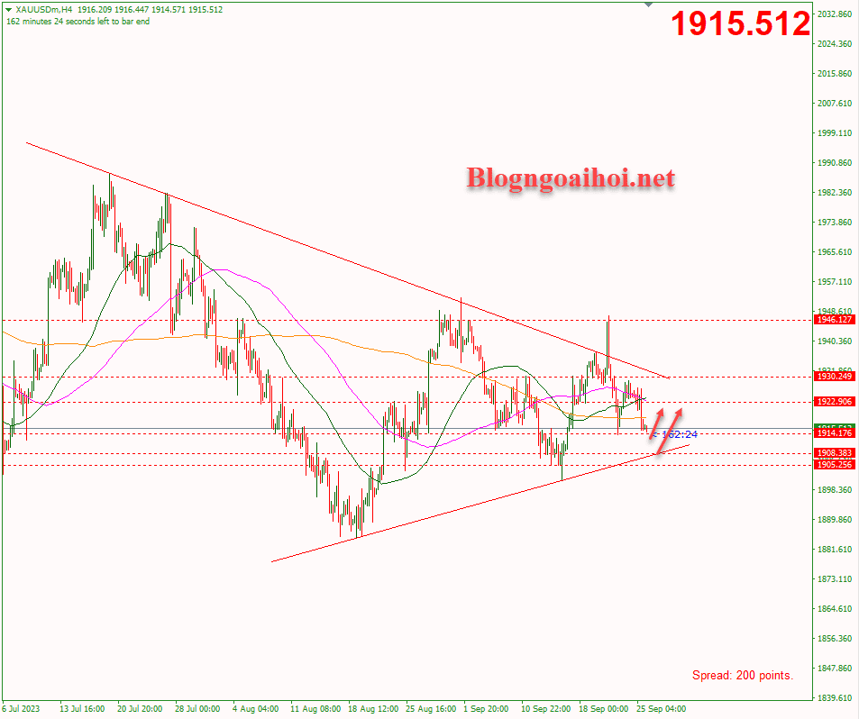 Vàng 26/9-Hỗ trợ trendline