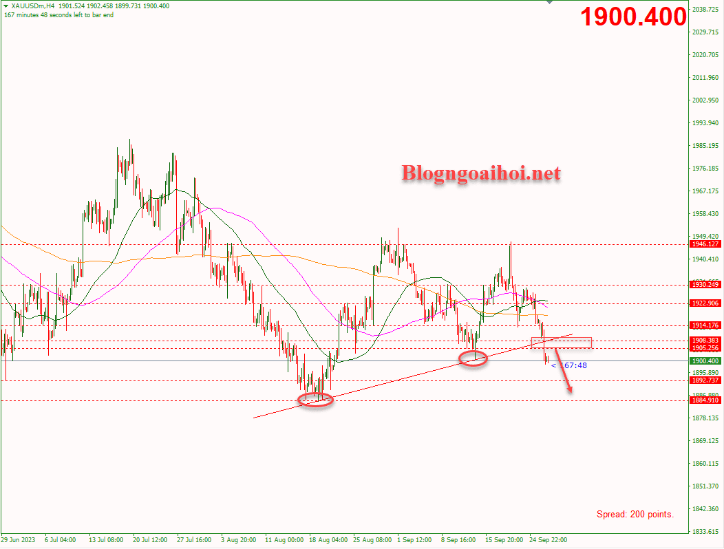 Vàng 27/9-Phá vỡ trendline tăng