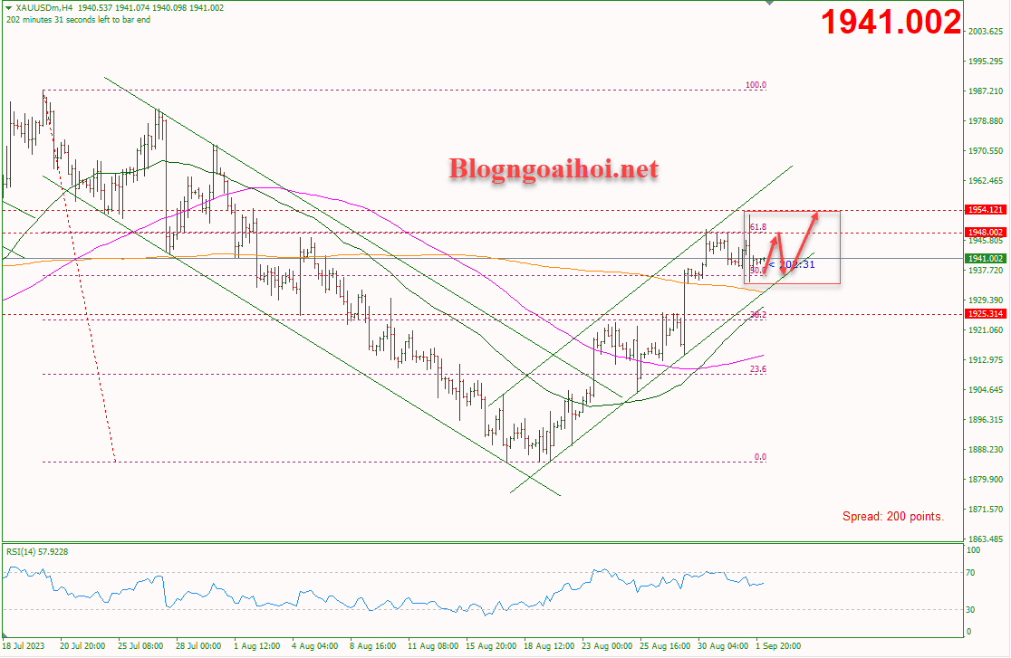 Vàng 4/9-Di chuyển trong kênh giá tăng