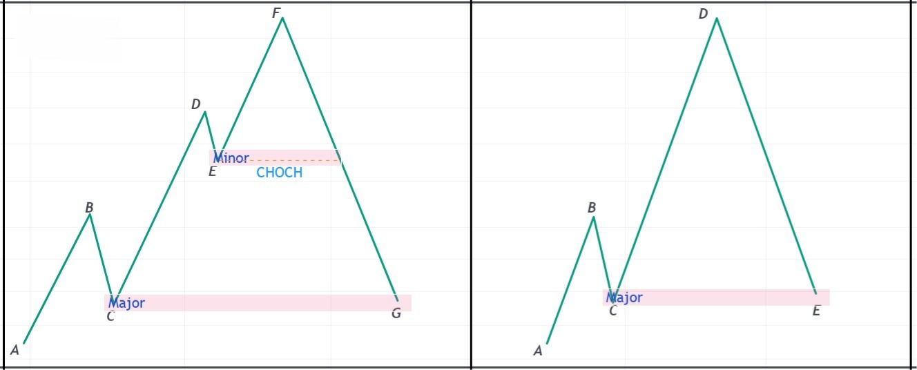 Hình 1. Cấu trúc thị trường theo xu hướng tăng cơ bản - Phương pháp SMC