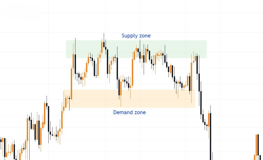 Hình 1. Ví dụ về Supply demand zone - Hệ thống SMC