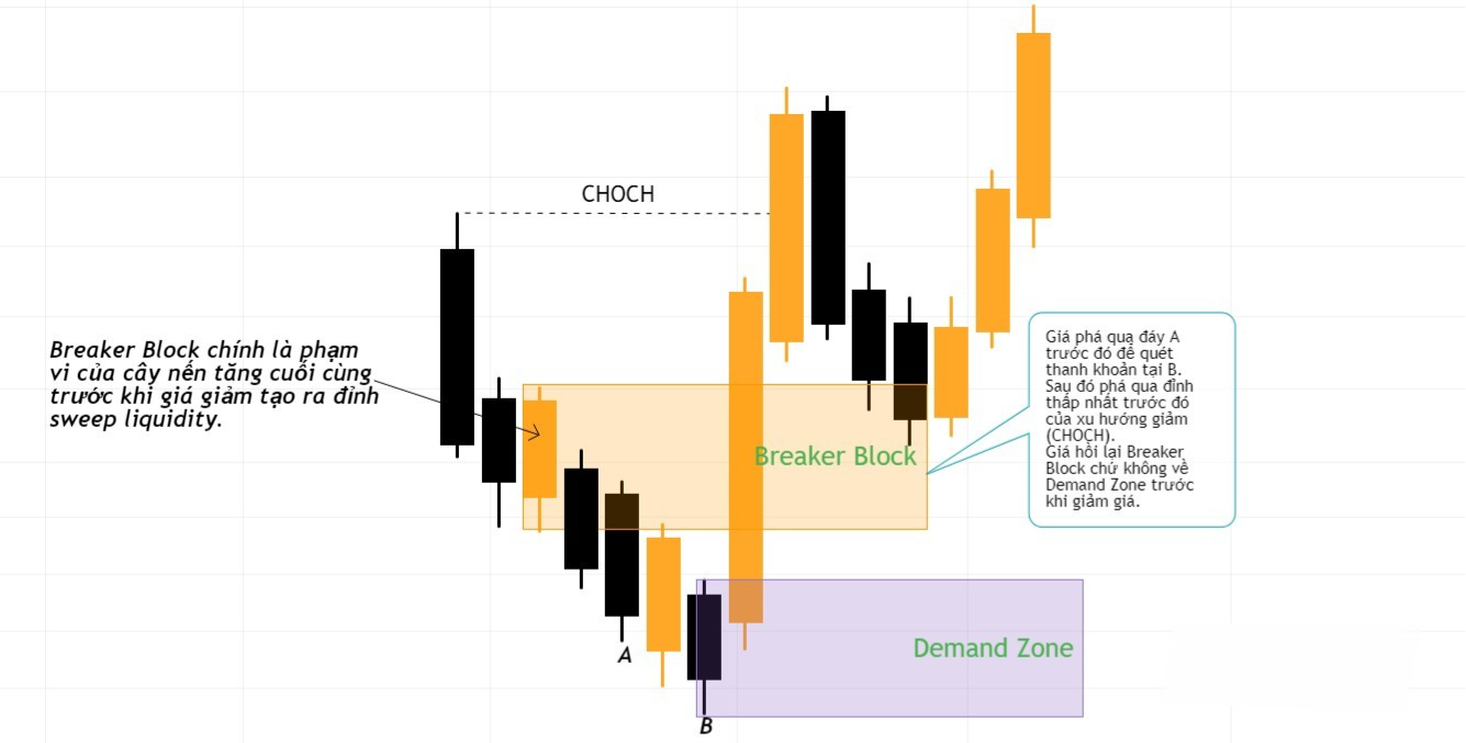 Hình 10. Bearish Breaker Block.