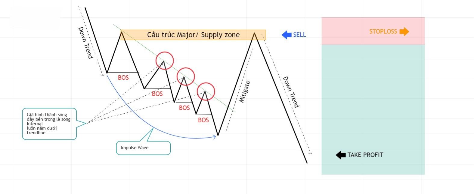 Hình 10. Giao dịch với Liquidity mô hình trendline giảm.