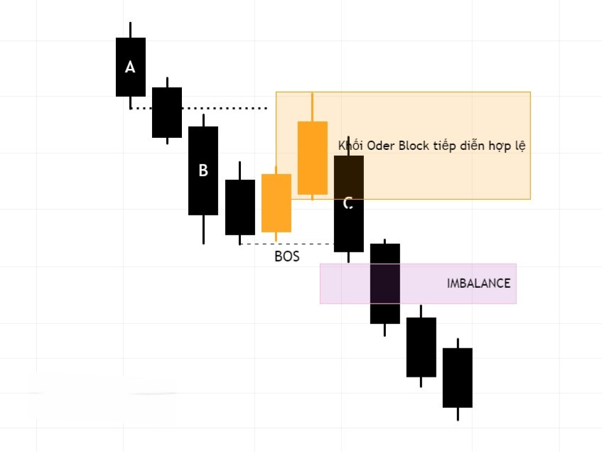 Hình 10. Khối Oder Block tiếp diễn tạo ra Imbalance.