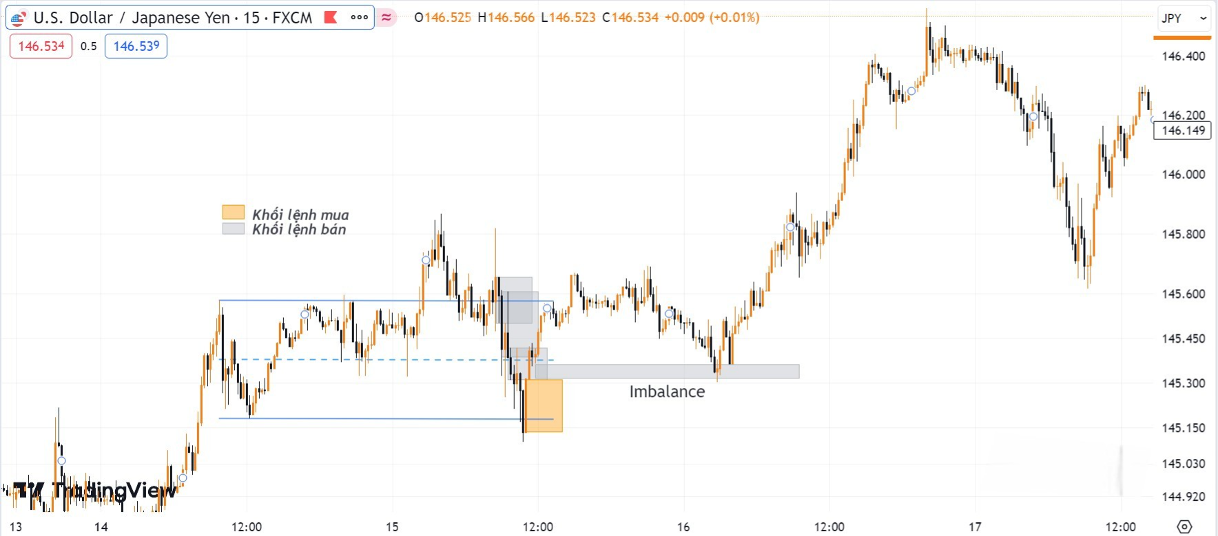 Hình 10. Xu hướng tăng hình thành sau khi giá lấp đầy Imbalance.