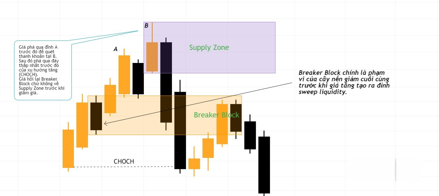 Hình 11. Bullish Breaker Block.