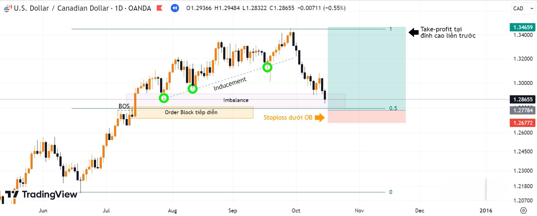 Hình 11. Cách timing để giao dịch khối với Oder Block tiếp diễn cặp USD/CAD khung D1