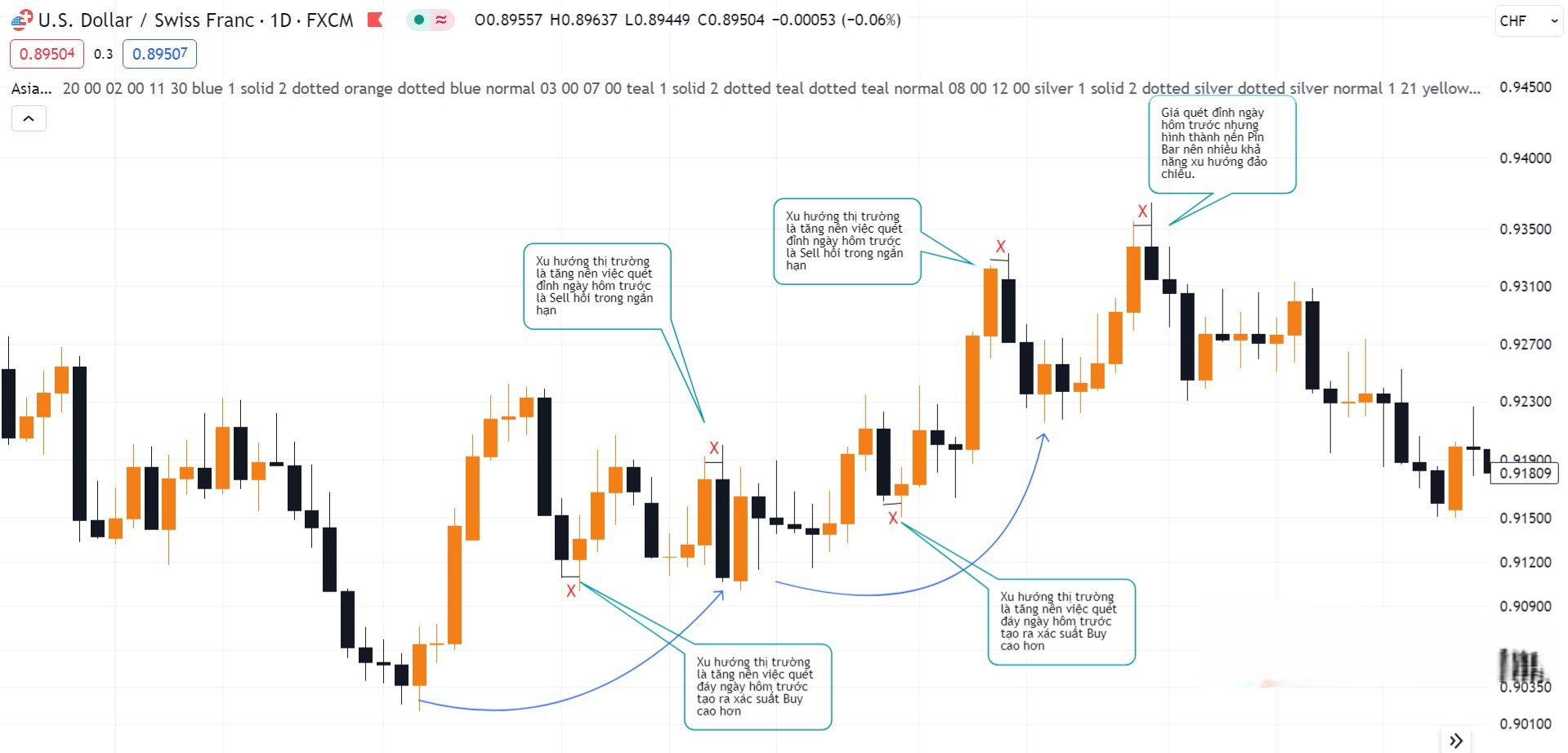 Hình 11. Daily Liquidity cặp USDCHF