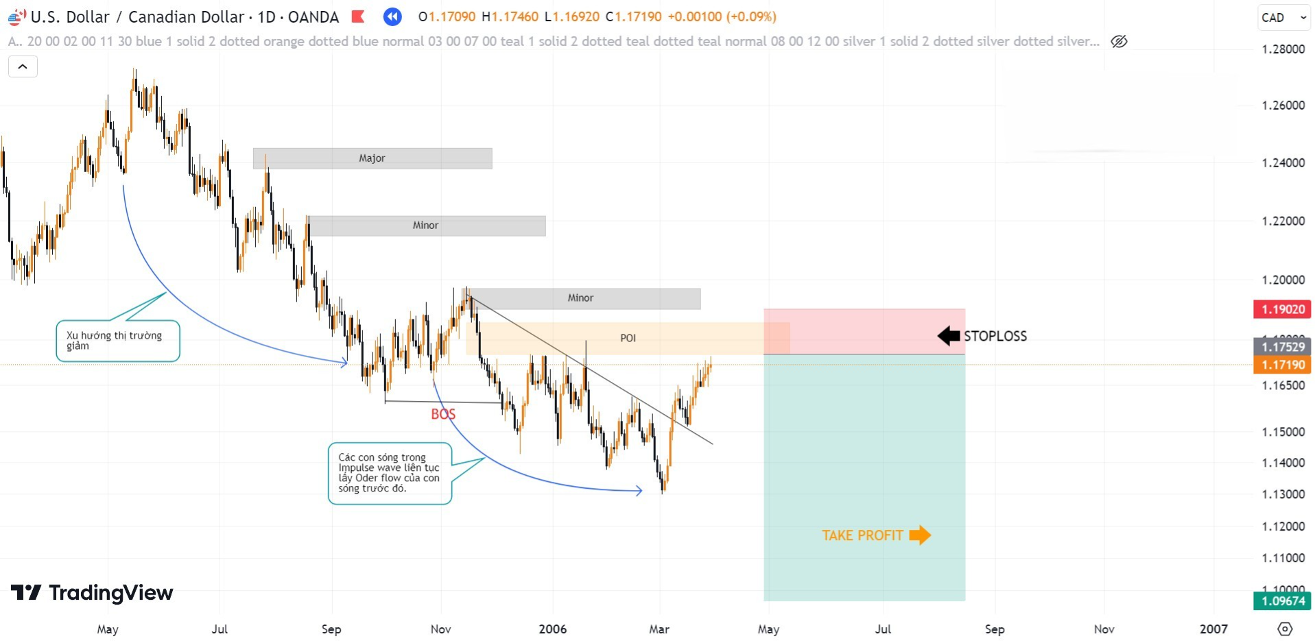 Hình 11. Timing cặp USD/CAD khung D1 Liquidity mô hình trendline giảm