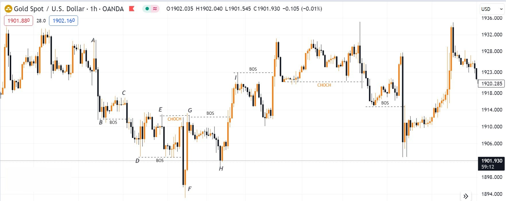 Hình 12. Biểu đồ XAUUSD với các tín hiệu CHOCH và BOS.