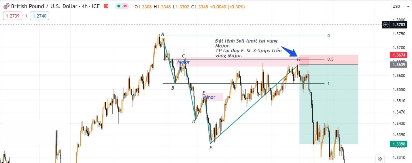 Hình 7. Chiến lược Sell-limit tại vùng Major được tạo ra bởi xu hướng giảm trước đó.