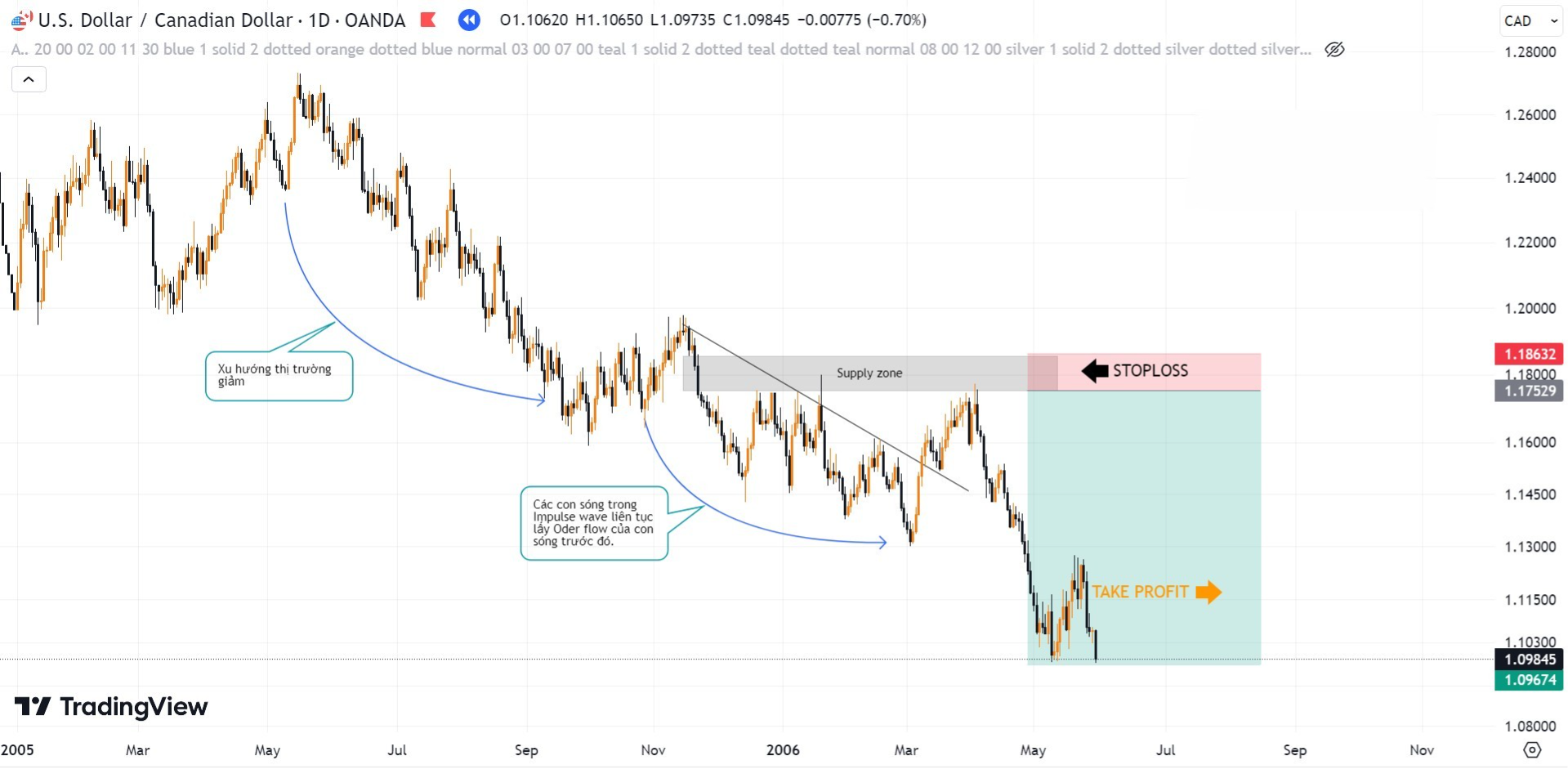 Hình 12. Kết quả Sell cặp USD/CAD Liquidity mô hình trendline giảm 