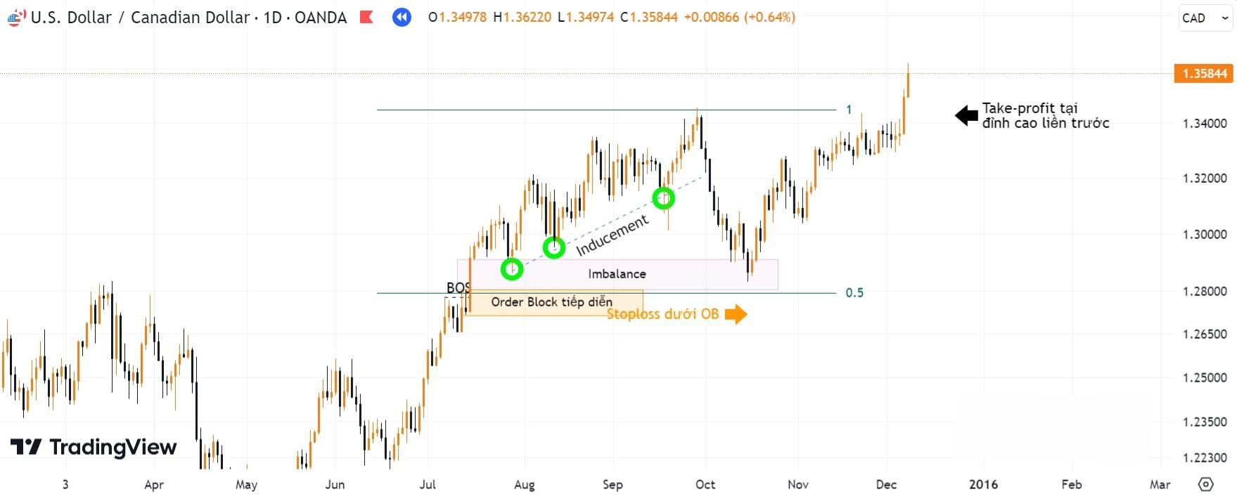 Hình 12. Kết quả giao dịch với Imbalance sau khối Oder Block tiếp diễn cặp USD/CAD khung D1