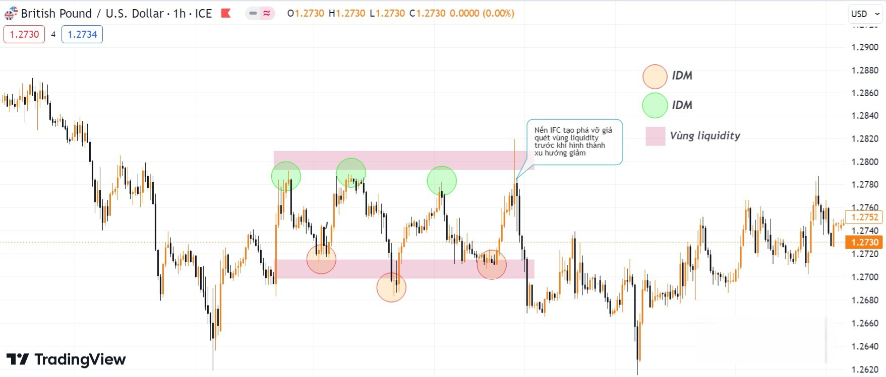 Hình 12. Nến IFC phá vỡ giả quét liquidity trong biểu đồ GBPUSD