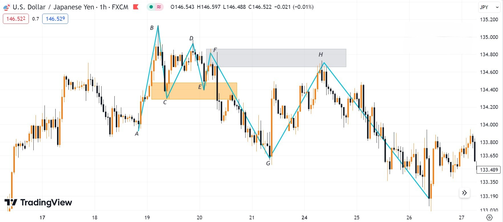 Hình 12. Ví dụ Flips zone xu hướng tăng cặp USD/JPY khung H1