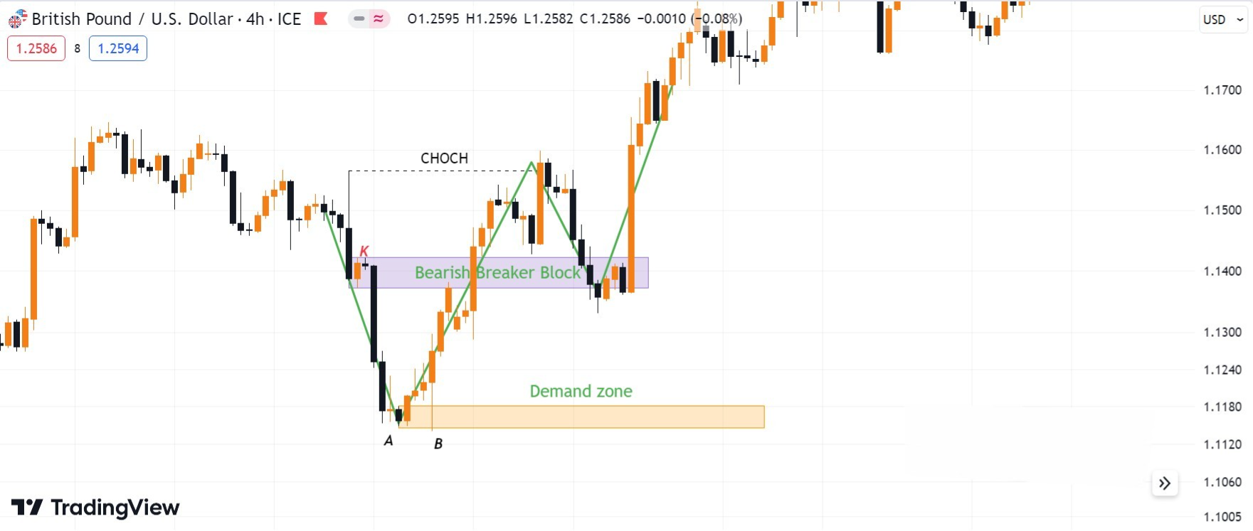 Hình 12. Ví dụ về Bearish Breaker Block cặp GBPUSD