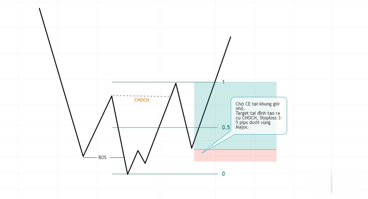 Hình 13. Chiến lược giao dịch với CHOCH xu hướng giảm.