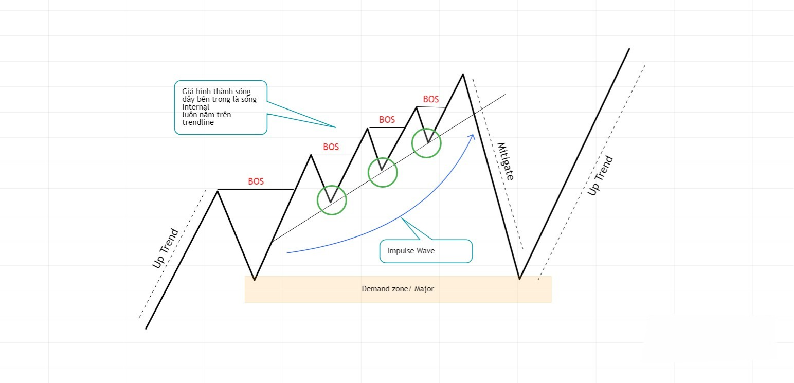 Hình 13. Liquidity mô hình trendline tăng.