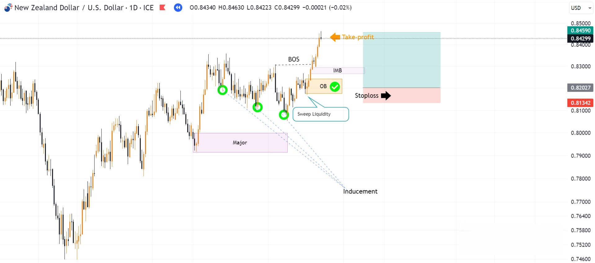 Hình 13. Timing khối Oder Block tiếp diễn đủ điều kiện làm POI cặp NZD/USD khung D1