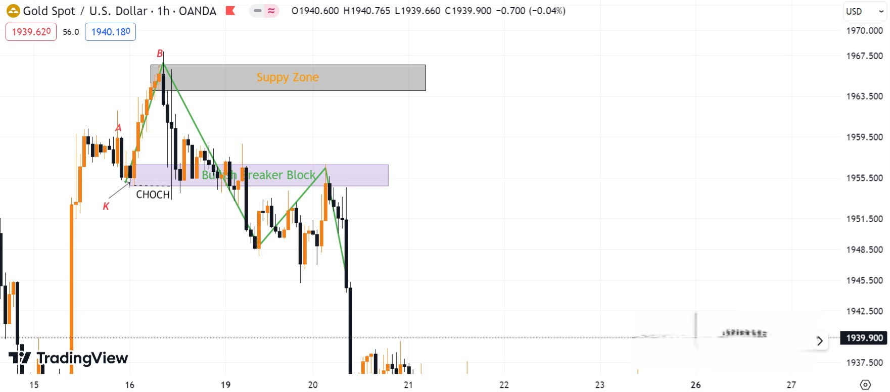 Hình 13. Ví dụ về Bullish Breaker Block cặp XAUUSD - Phương  pháp SMC