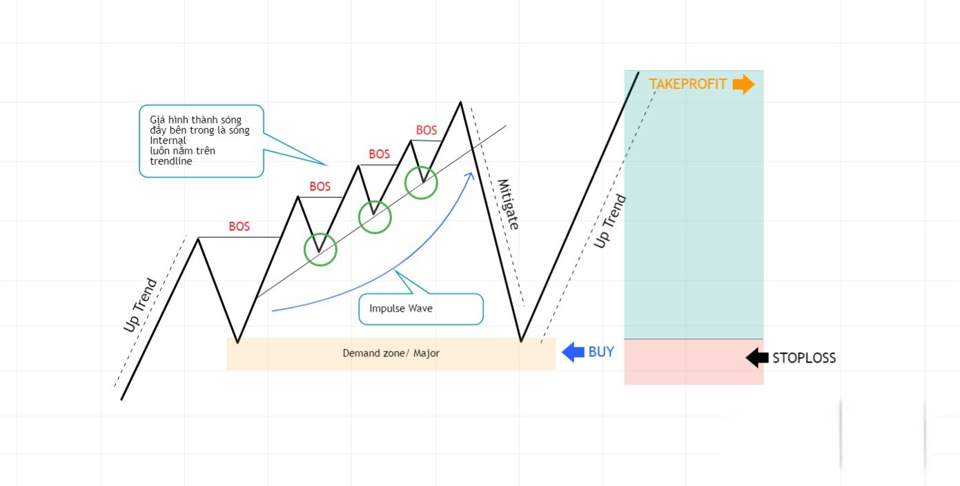 Hình 14. Giao dịch với Liquidity mô hình trendline tăng.