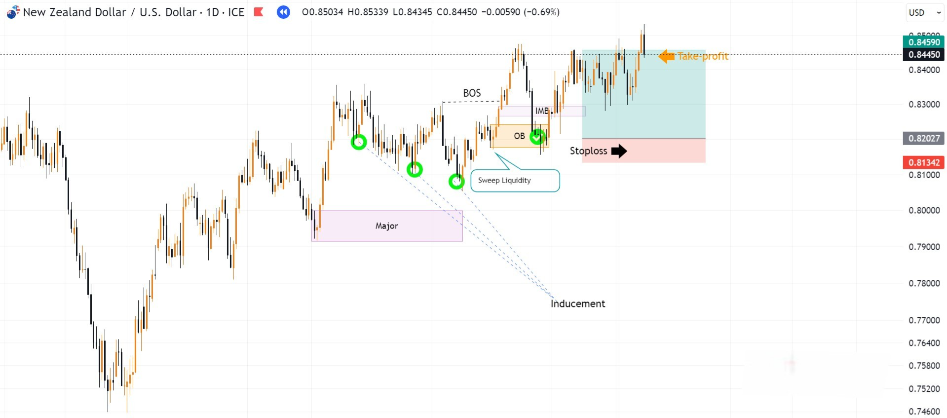 Hình 14. Kết quả giao dịch với khối Oder Block tiếp diễn cặp NZD/USD khung D1