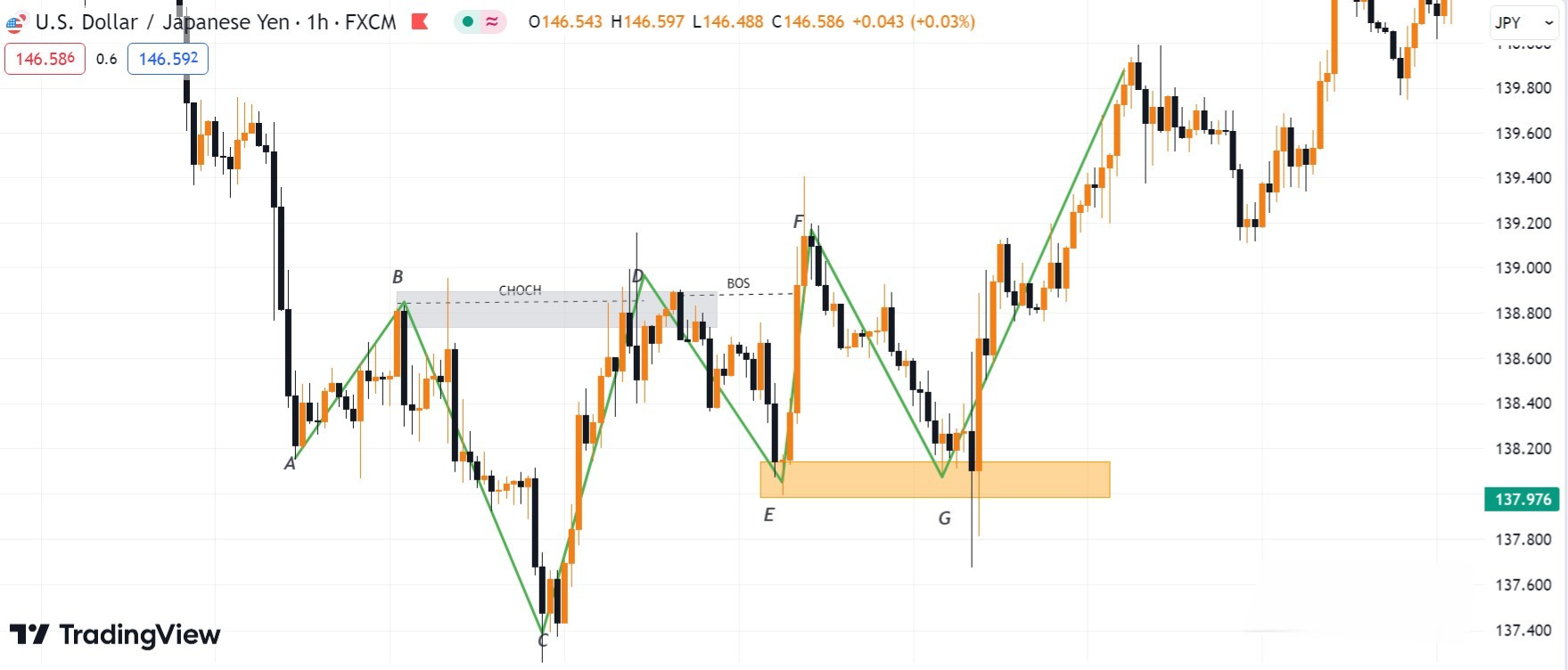 Hình 14. Ví dụ Flips zone xu hướng giảm cặp USDJPY khung H1.