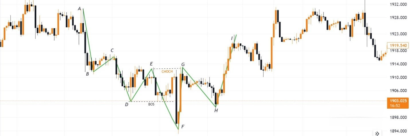 Hình 15. Chiến lược giao dịch XAUUSD khung H4.