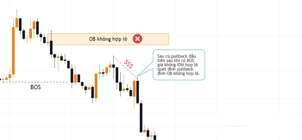 Hình 15. Oder Block không hợp lệ vì IDM ko quét đỉnh pullback đầu tiên.