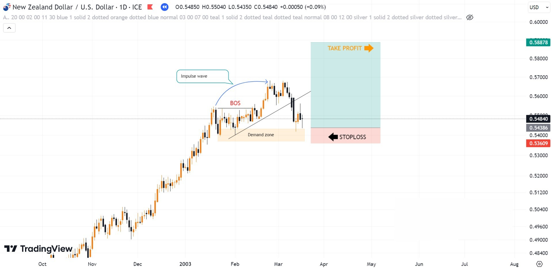 Hình 15. Timing cặp NZD/USD Liquidity mô hình trendline tăng