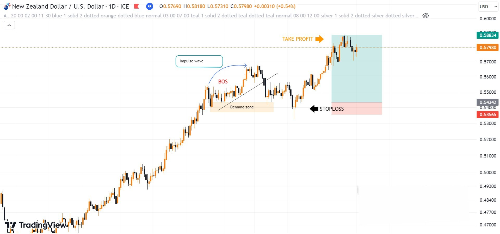 Hình 16. Kết quả lệnh Buy NZD/USD Liquidity mô hình trendline tăng