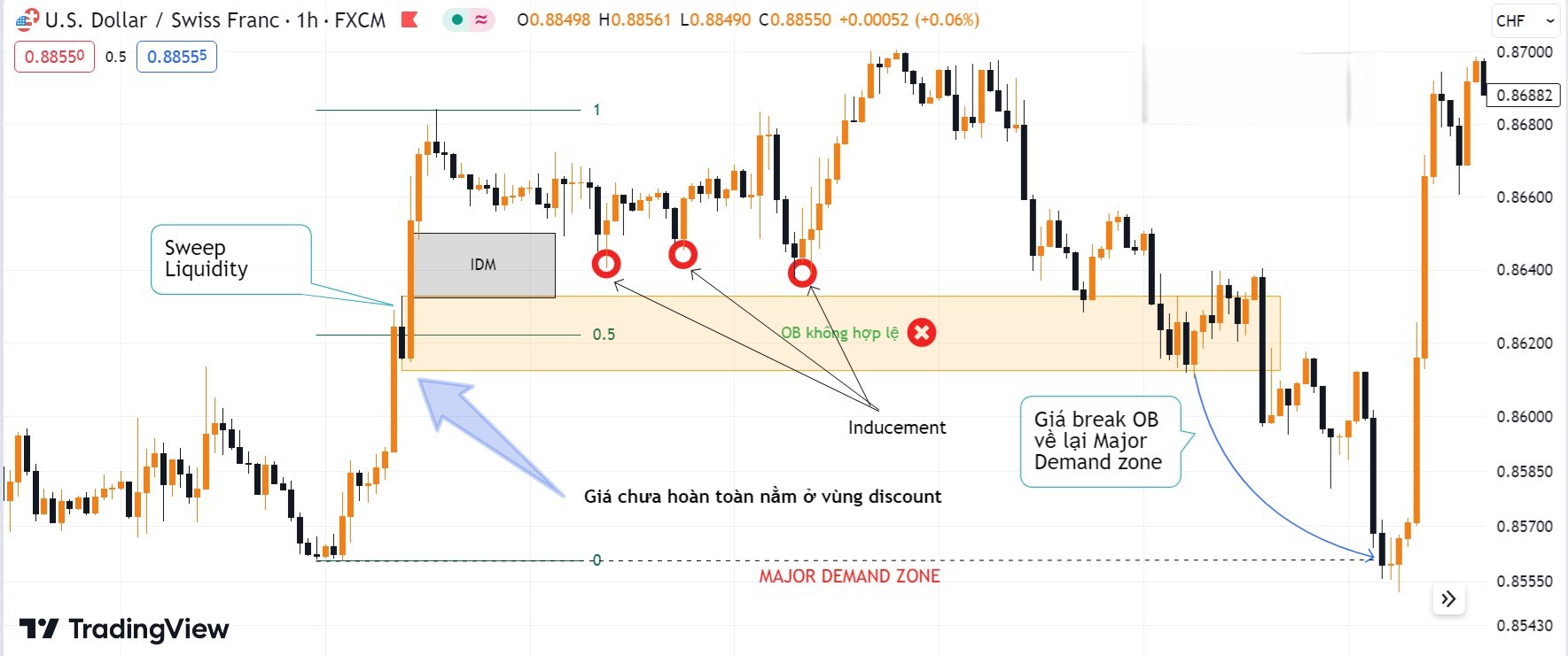 Hình 17. Oder Block không hợp lệ vì giá không nằm ở vùng discount