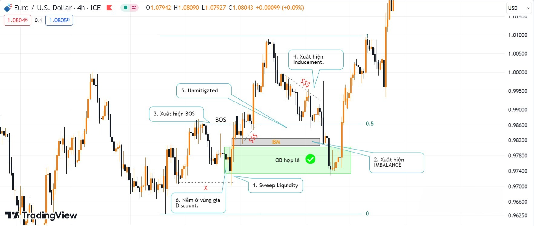 Hình 18. Oder Block hợp lệ biểu đồ EURUSD khung h4