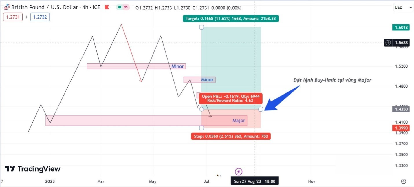 Hình 2. Chiến lược giao dịch đặt lệnh Buy-limit tại vùng giá tạo ra cấu trúc Major.