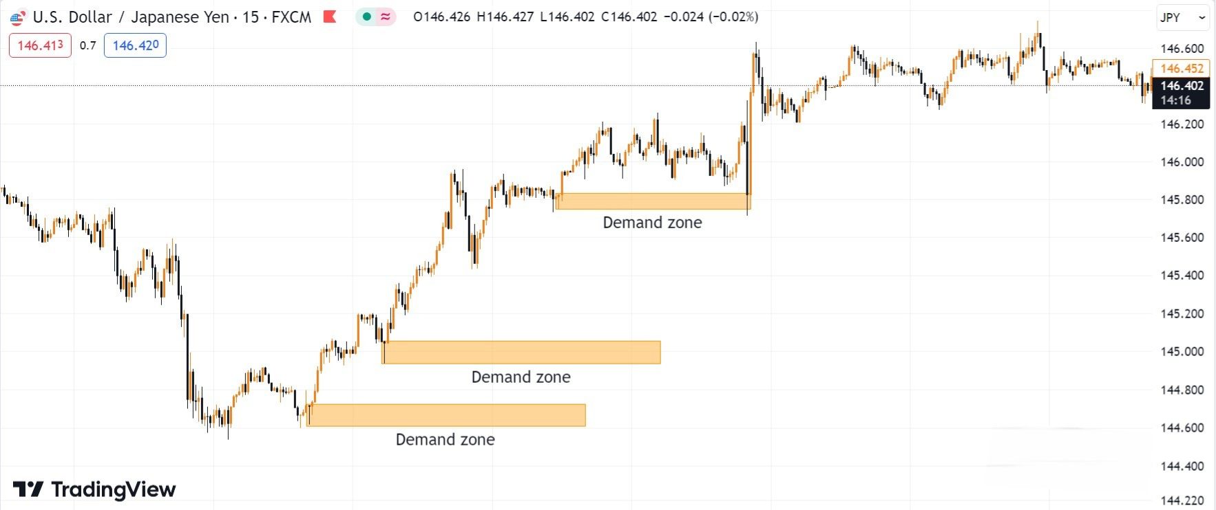 Hình 2. Demand zone trong xu hướng tăng biểu đồ USD/JPY khung M15