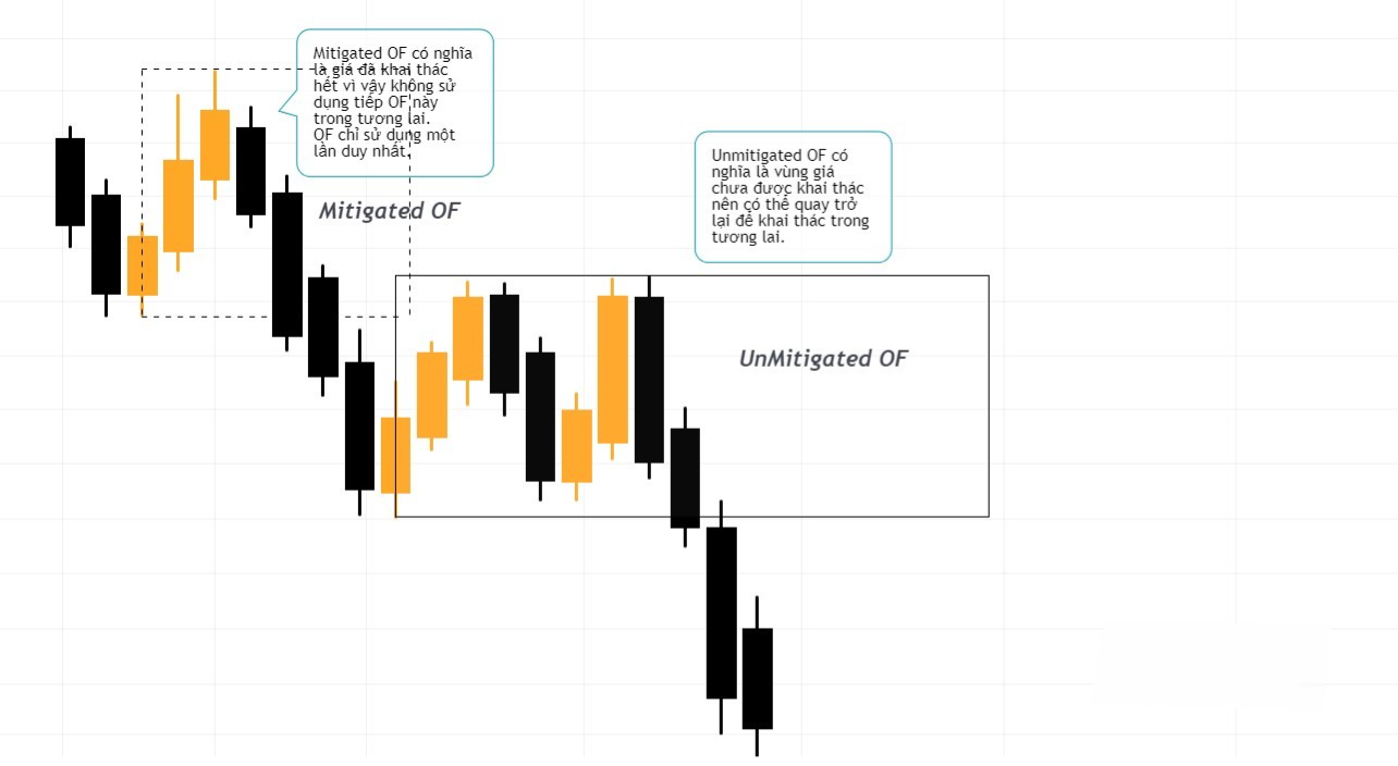 Hình 4. Bearish Oder Flow.