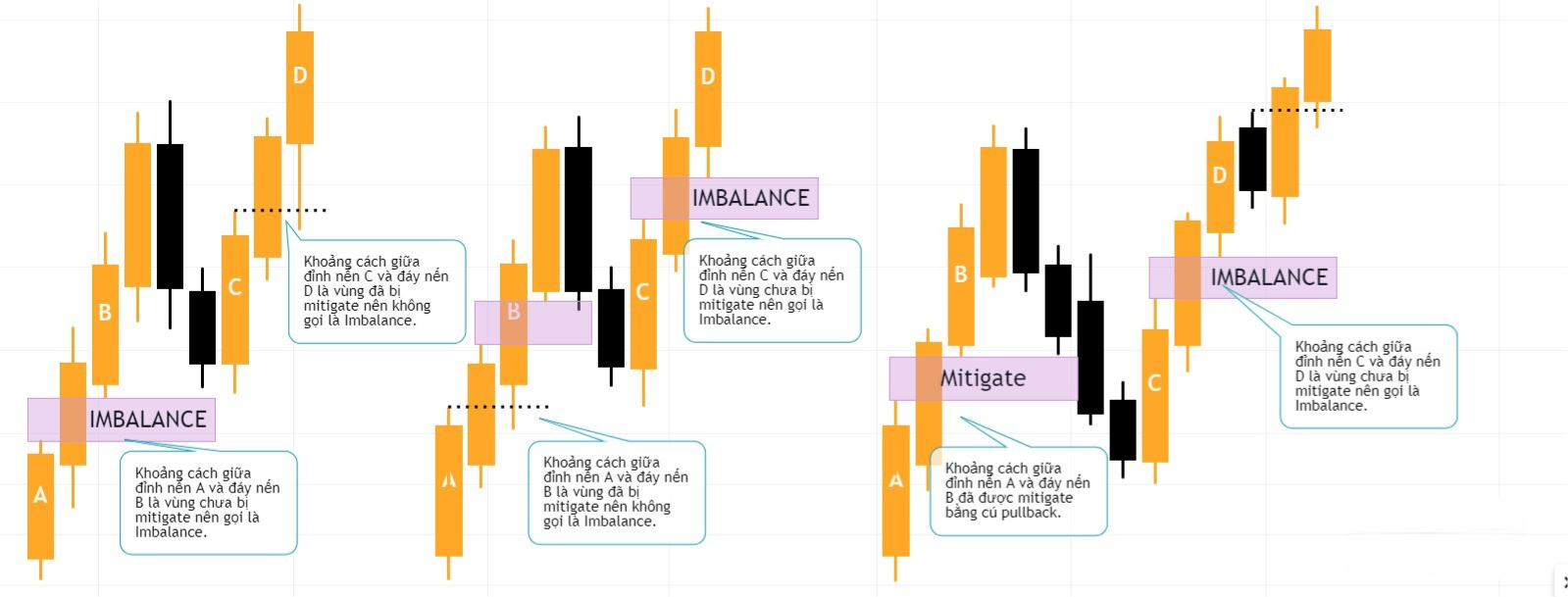 Hình 3. Một số mô hình Bullish Imbalance.