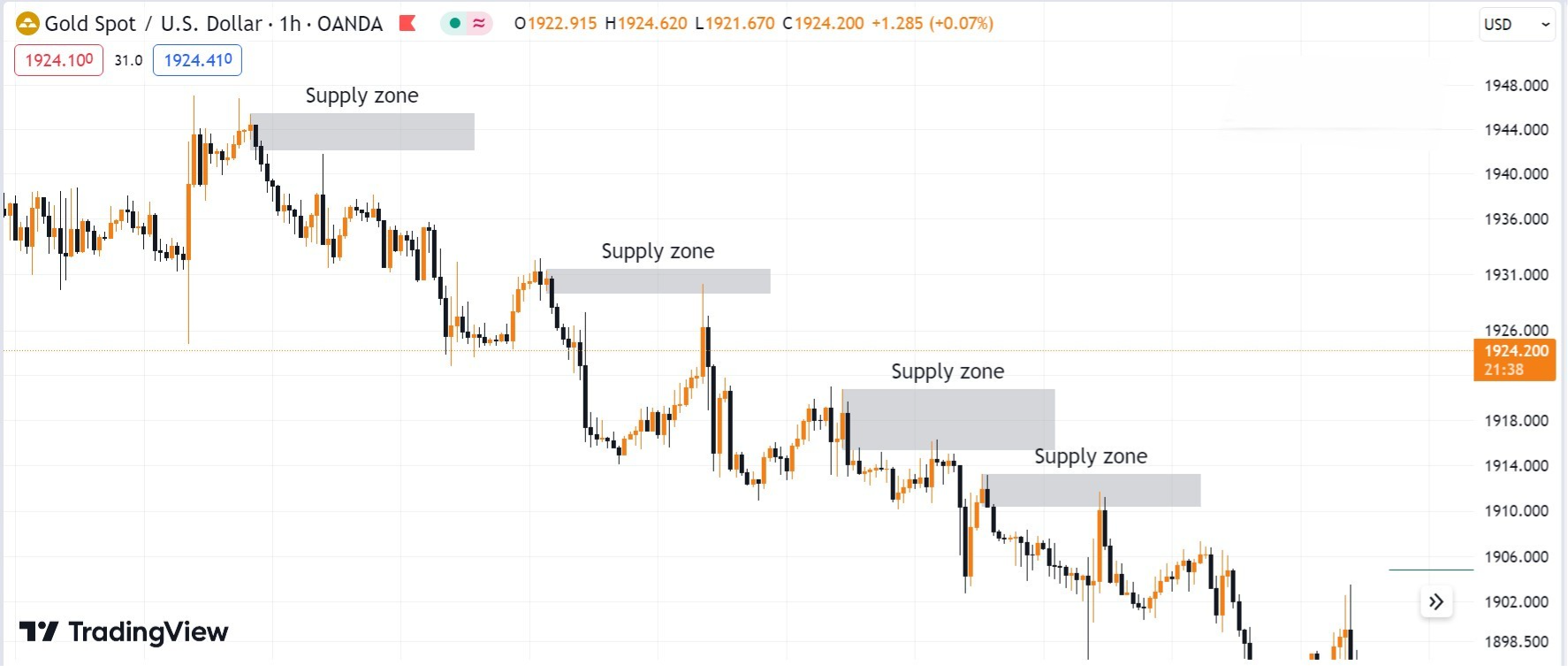 Hình 3. Supply zone trong xu hướng giảm.