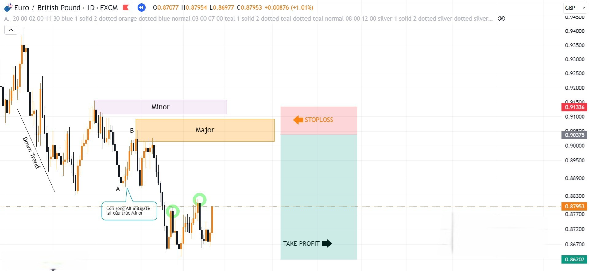 Hình 3. Timing cặp EUR/GBP Liquidity mô hình 2 đỉnh